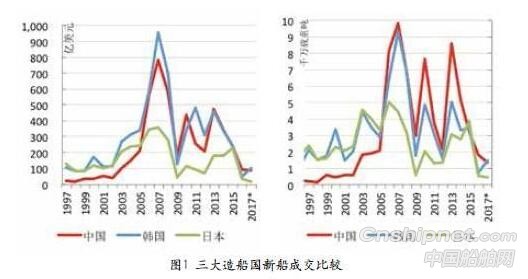 世界造船业竞争新格局