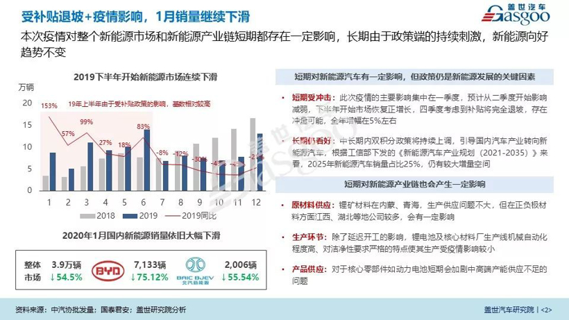 疫情，新冠肺炎,新能源汽车销量