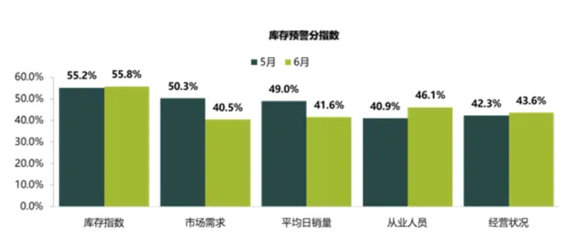 销量，汽车经销商库存,汽车库存预警指数