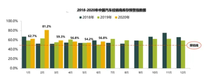 销量，汽车经销商库存,汽车库存预警指数