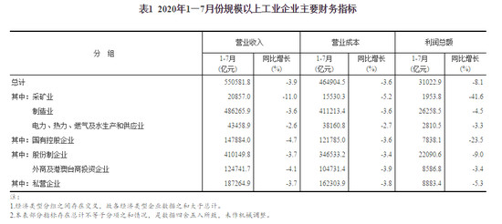 工业利润增速