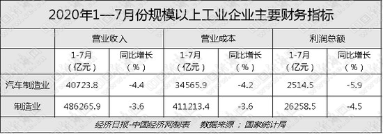 工业利润增速