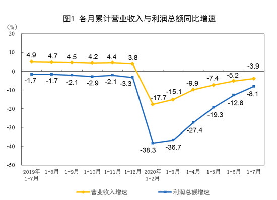 工业利润增速