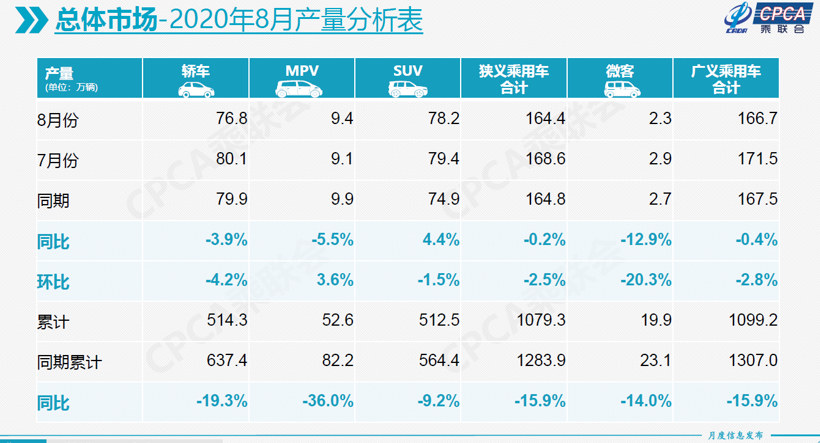 自主品牌，销量，乘联会销量,8月汽车销量