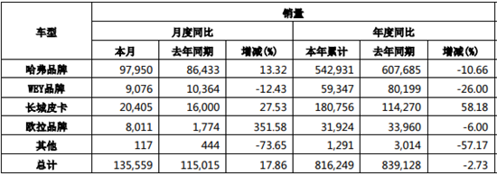 销量，长城汽车，自主