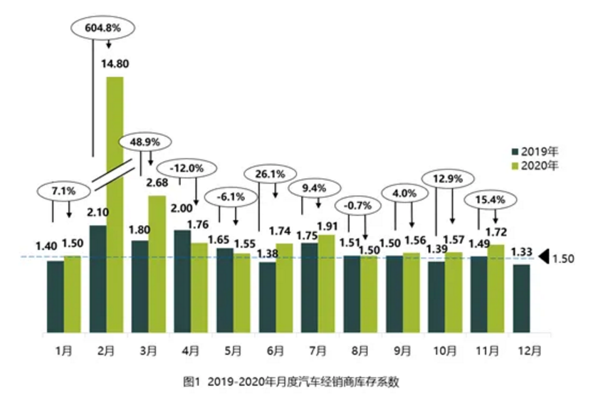 经销商库存