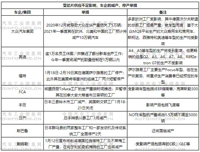 汽车芯片短缺,芯片涨价