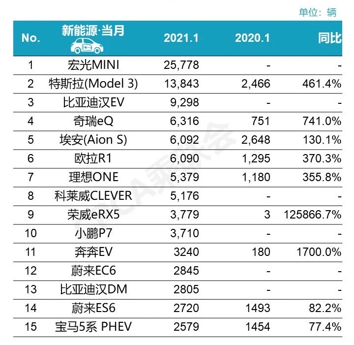 销量，政策，比亚迪，新能源市场,宏光MINIEV,特斯拉，比亚迪