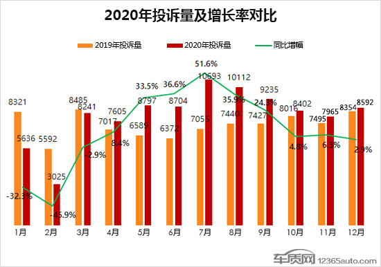 投诉，自主品牌，汽车投诉排行