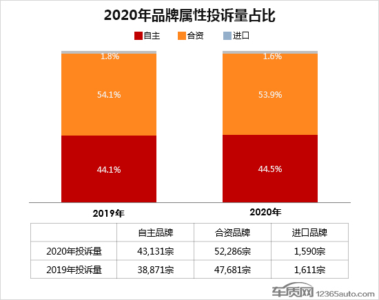 投诉，自主品牌，汽车投诉排行