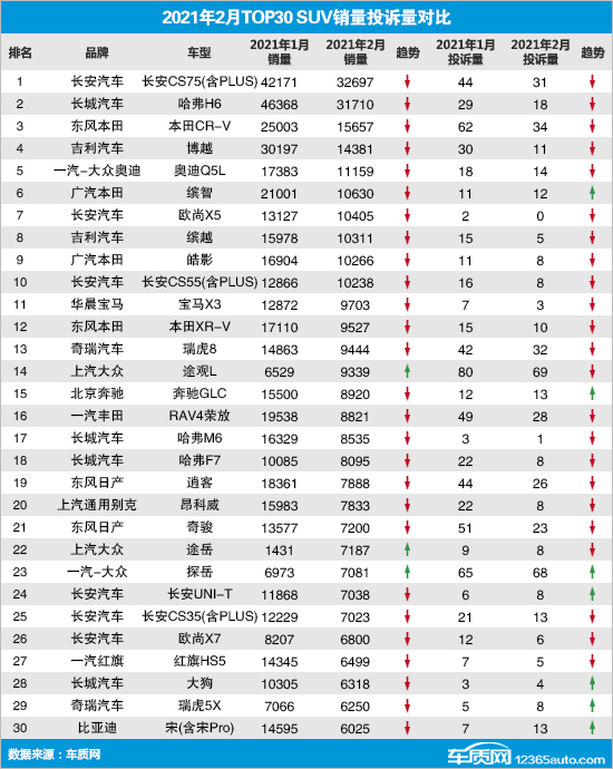 SUV，投诉，销量，长安CS75，红旗，2月SUV销量排行,SUV投诉