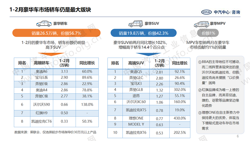 高端车型率先回暖 产品结构向上趋势加剧