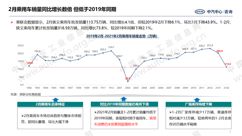 高端车型率先回暖 产品结构向上趋势加剧