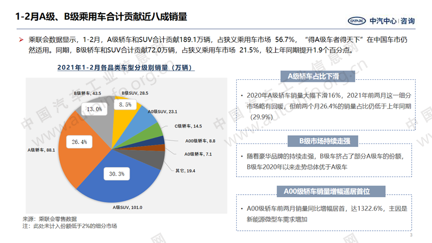 高端车型率先回暖 产品结构向上趋势加剧