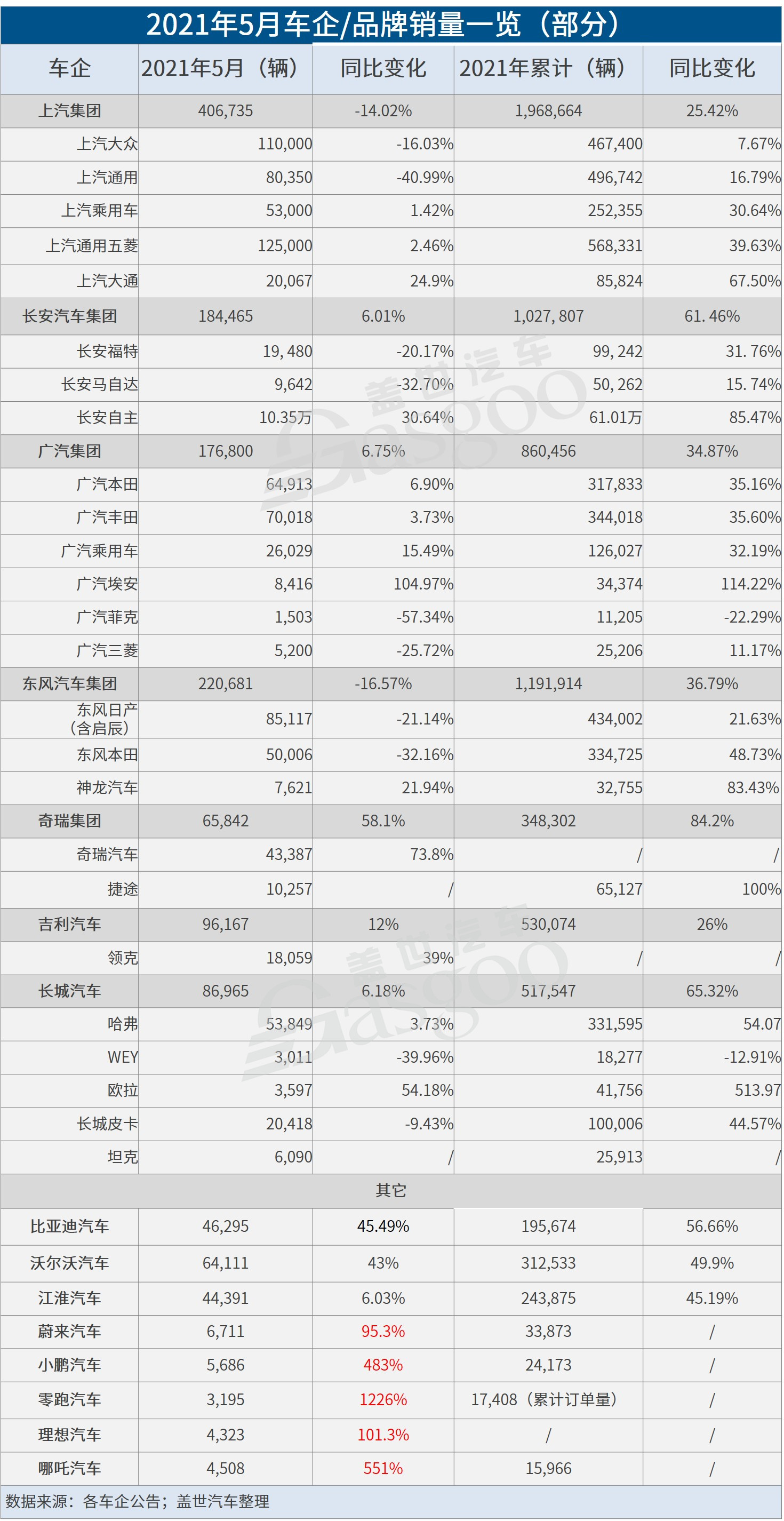 自主品牌，销量，特斯拉，5月销量,车企销量